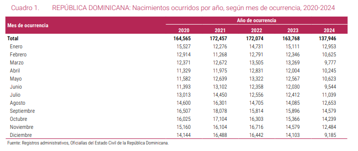 Tabla de nacimientos en República Dominicana 2020-2024.