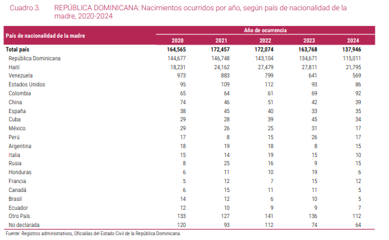 Nacimientos en República Dominicana por nacionalidad 2020-2024.