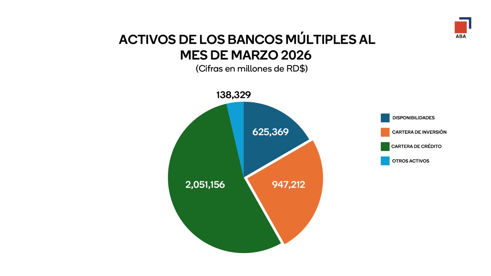 Depósitos del público en bancos múltiples crecen más de RD2 mil millones en el primer trimestre del año